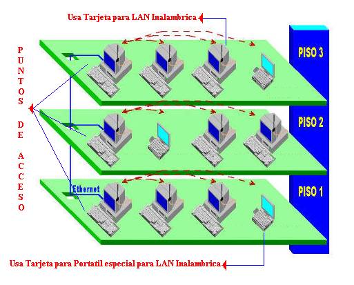 Interconexión de distintas LAN inalámbricas por medio de Red Ethernet