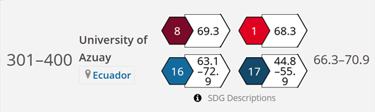 UDA leads in Ecuador in Impact Rankings 2021