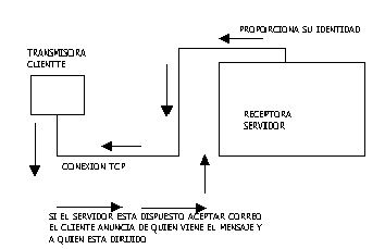 acepta conexiones de entrada y copia los mensajes a los buzones adecuados.