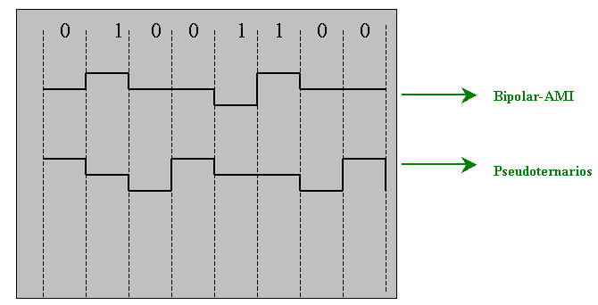 Formatos de Codificación usando señal digital