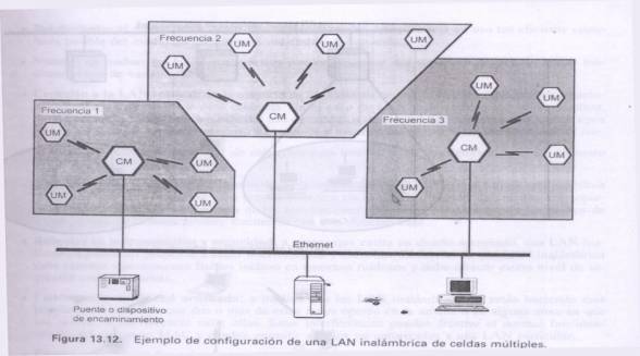 LAN inalámbrica de celdas múltiples