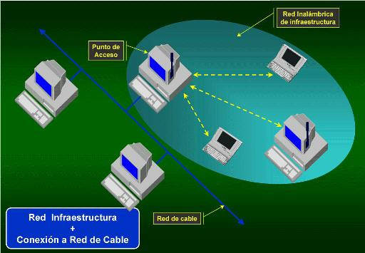 Wireless LAN with infrastructure and connection to a wired network