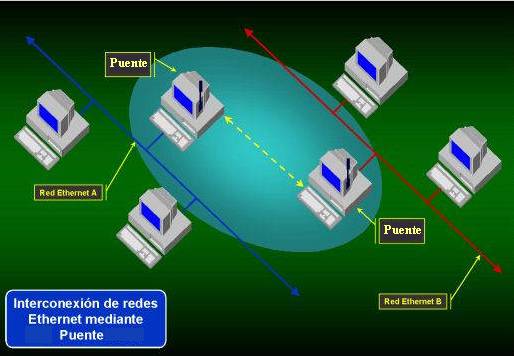 Interconnection of Ethernet Networks through Bridge