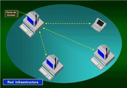 Wireless LAN with Infrastructure