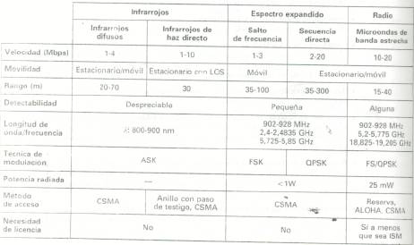 Características de las Tecnologías de LAN inalámbricas